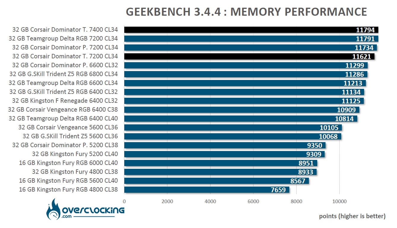 Test du kit mémoire Corsair Dominator Titanium 7200 MT/s CL34 DDR5