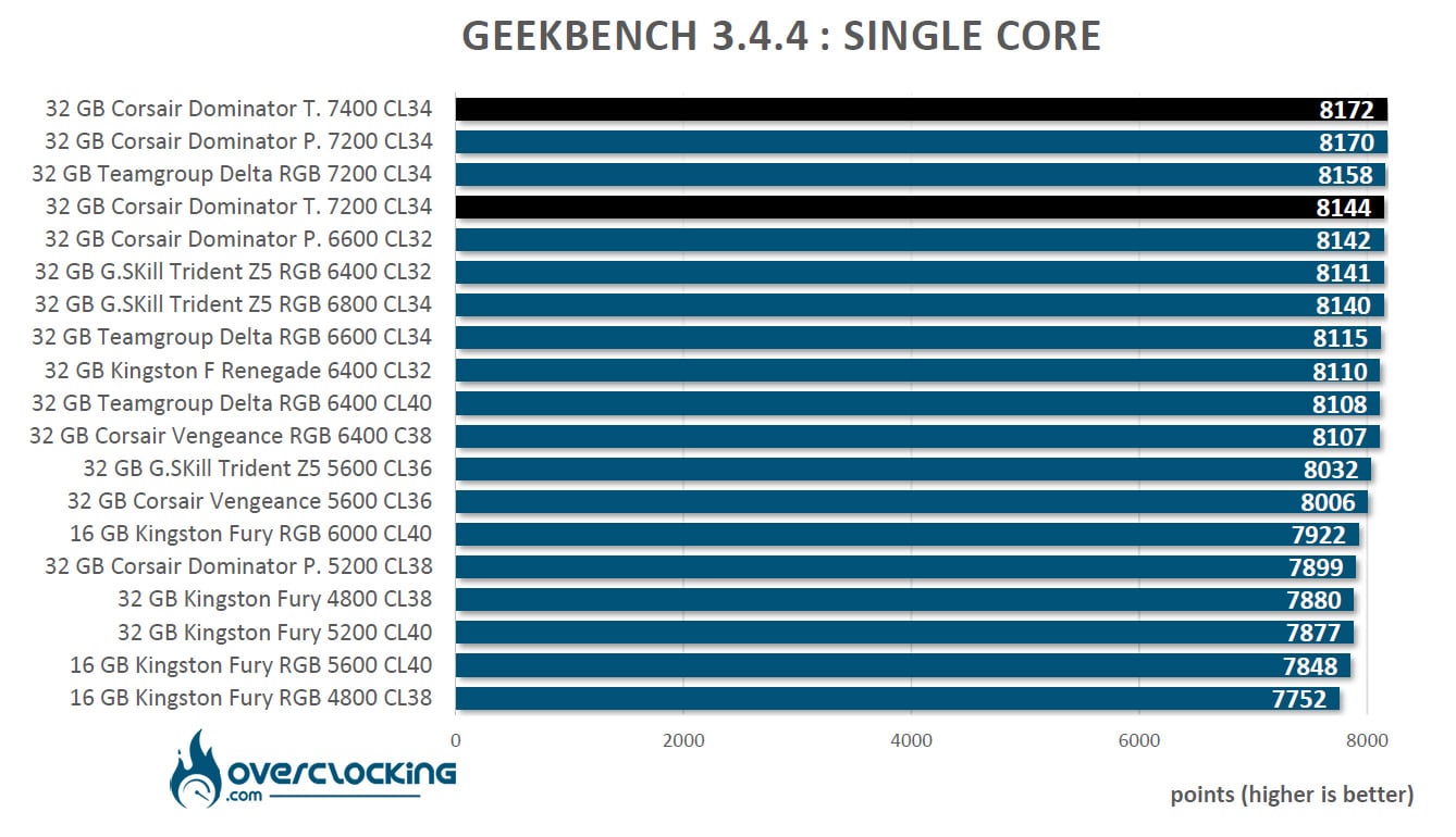 Test du kit mémoire Corsair Dominator Titanium 7200 MT/s CL34 DDR5