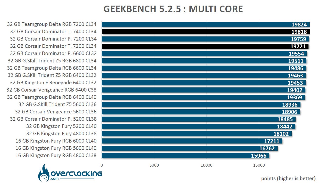 Test du kit mémoire Corsair Dominator Titanium 7200 MT/s CL34 DDR5