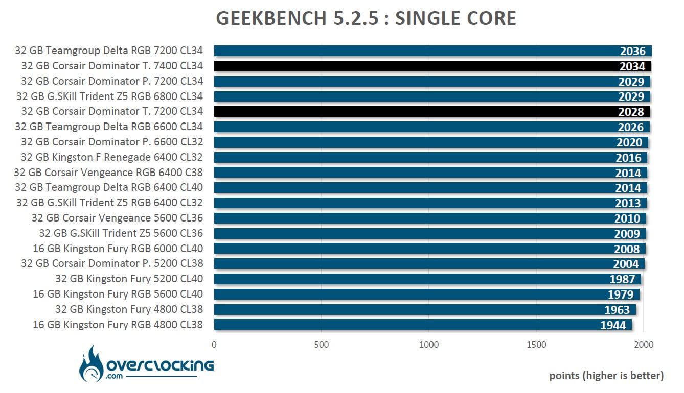 Test du kit mémoire Corsair Dominator Titanium 7200 MT/s CL34 DDR5
