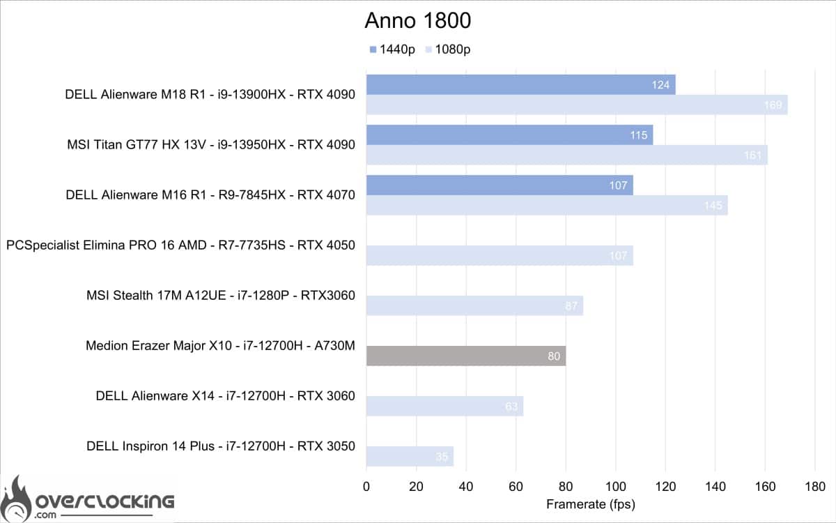 medion erazer major x10 - Anno 1800