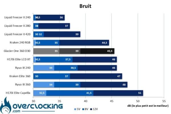 Bruit