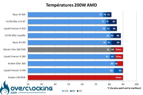 Température Ryzen 9 7900X 200W