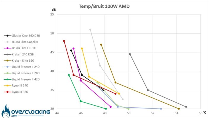 Températures/bruit AMD 100W