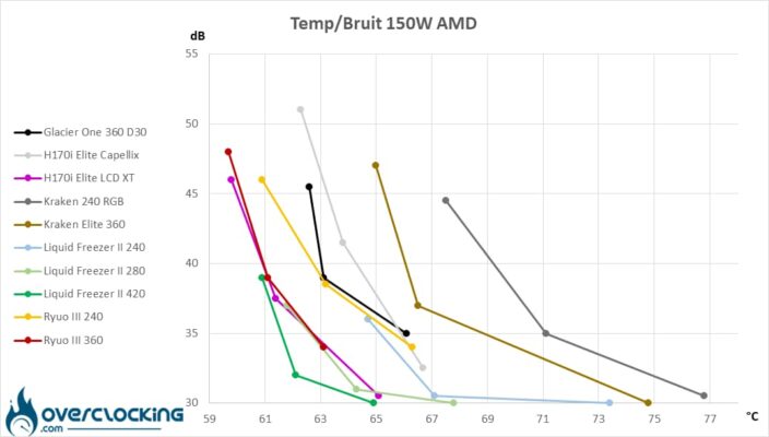 Températures/bruit AMD 150W