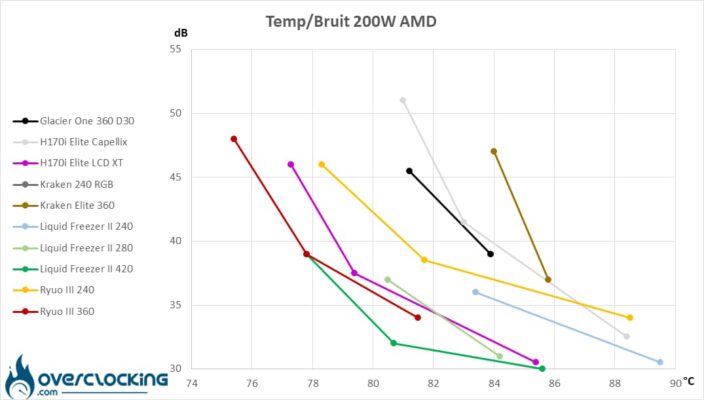 Températures/bruit AMD 200W