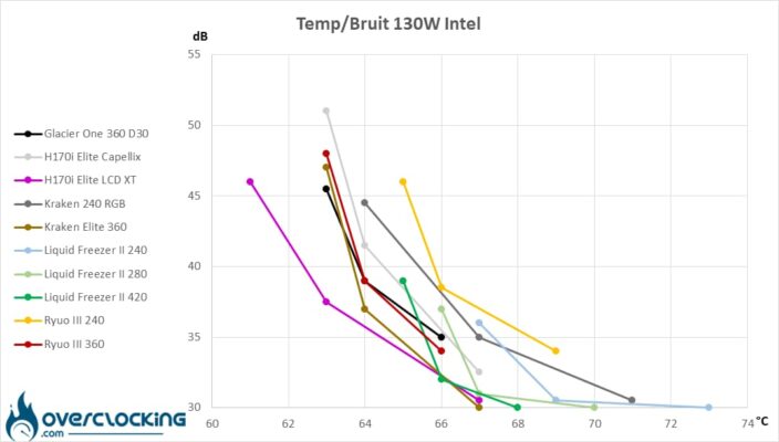 Températures/bruit Intel 130W