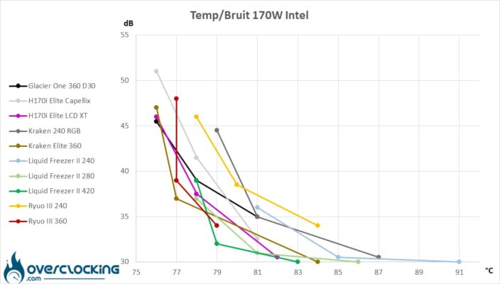 Températures/bruit Intel 170W