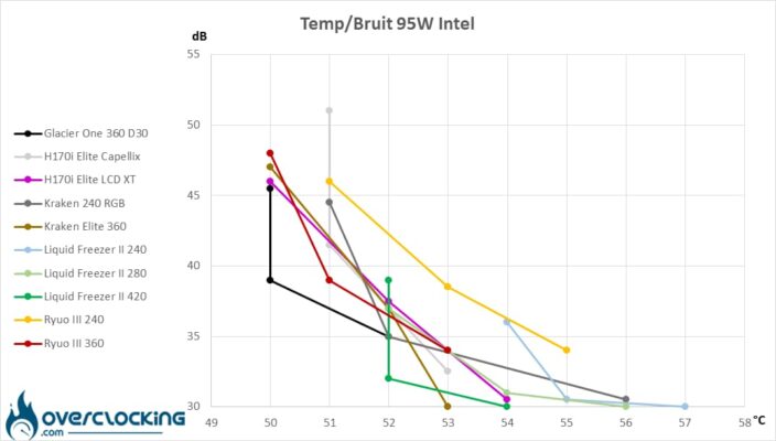 Températures/bruit Intel 95W