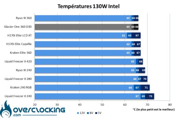 Température 130W Core i5 13600K
