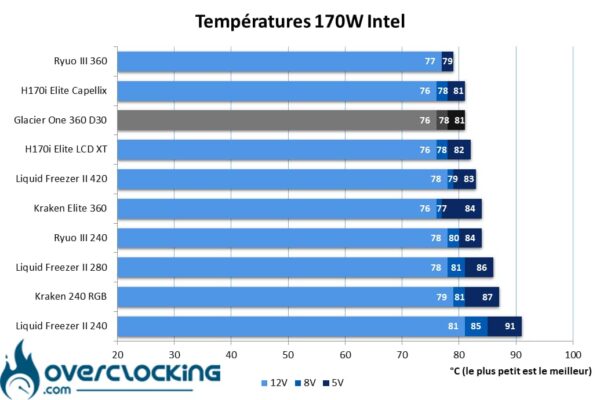 Température 170W i5 13600K