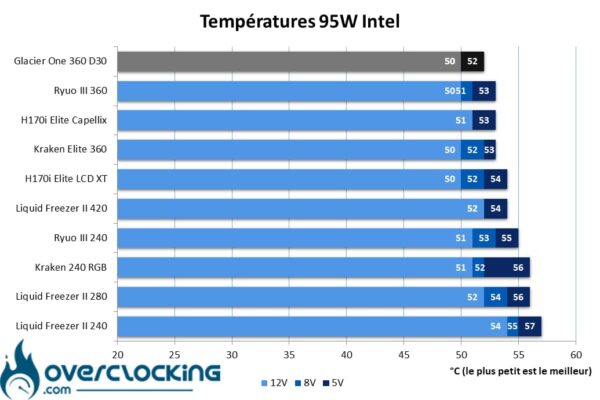 Température 95W i5 13600K