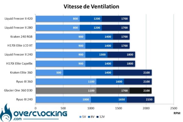 Vitesse ventilation