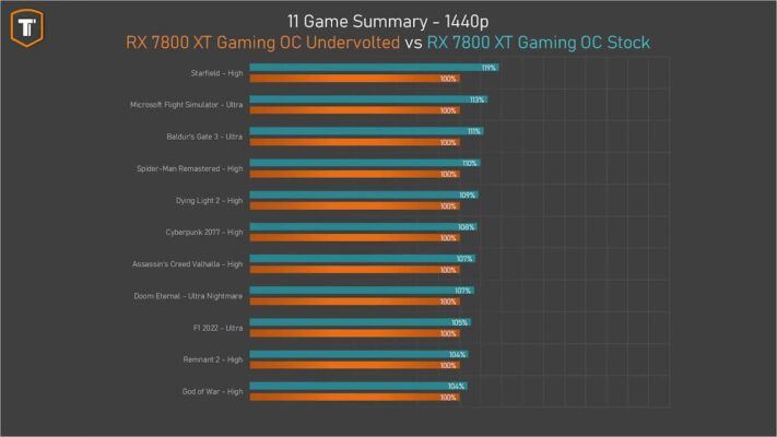 RX 7800 XT undervolt vs stock