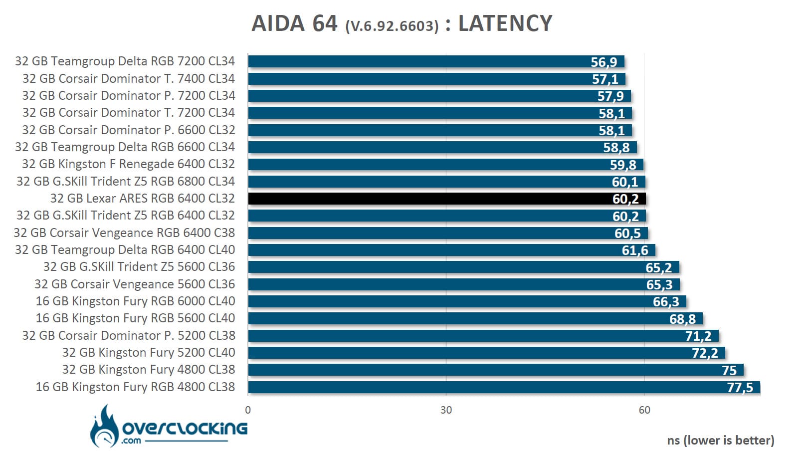 Test du kit mémoire DDR5 Mexar ARES 6400 CL32