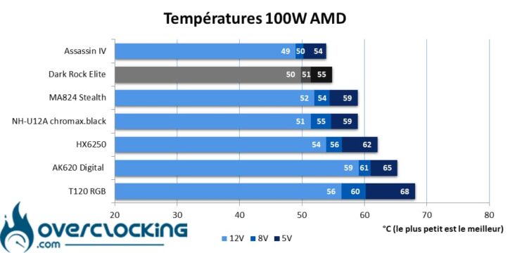 be quiet! Dark Rock Pro 5 - Dark Rock Elite température Ryzen 9 7900X - 100W