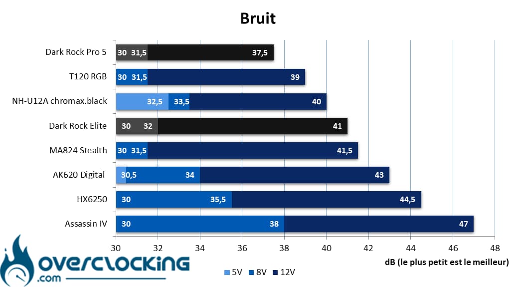 be quiet! Dark Rock Pro 5 - Dark Rock Elite bruit
