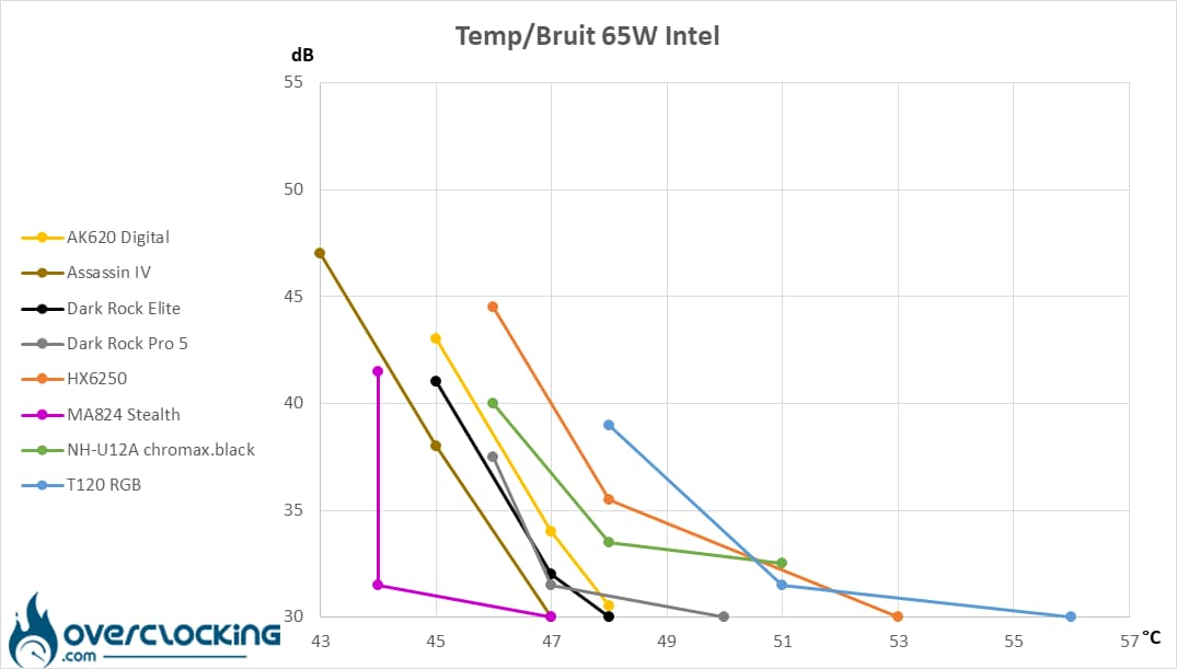 be quiet! Dark Rock Pro 5 - Dark Rock Elite températures/bruit Core i5 13600K - 65W
