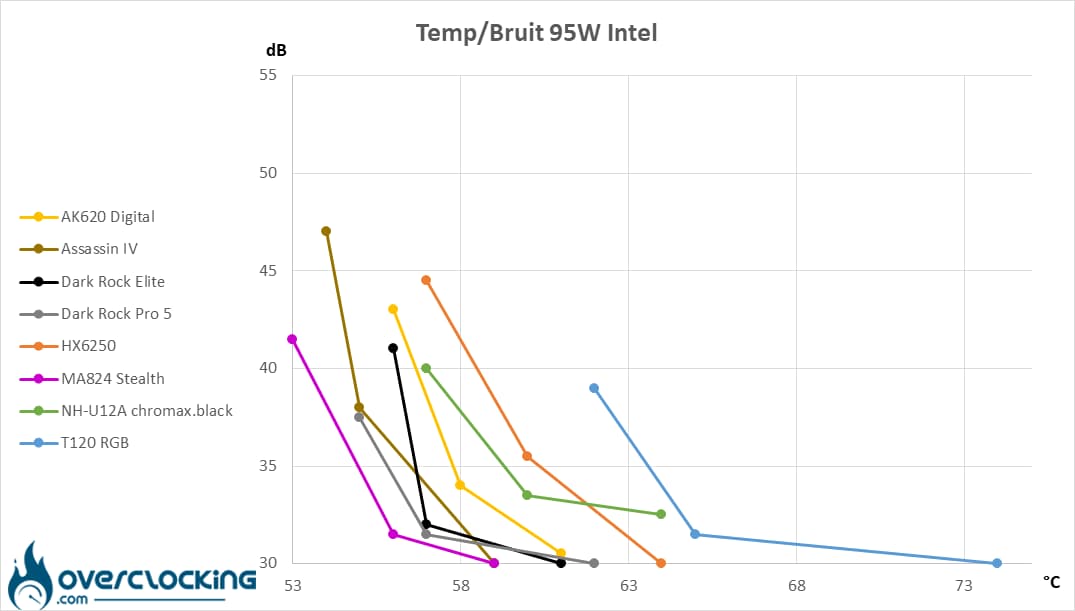 be quiet! Dark Rock Pro 5 - Dark Rock Elite températures/bruit Core i5 13600K - 95W