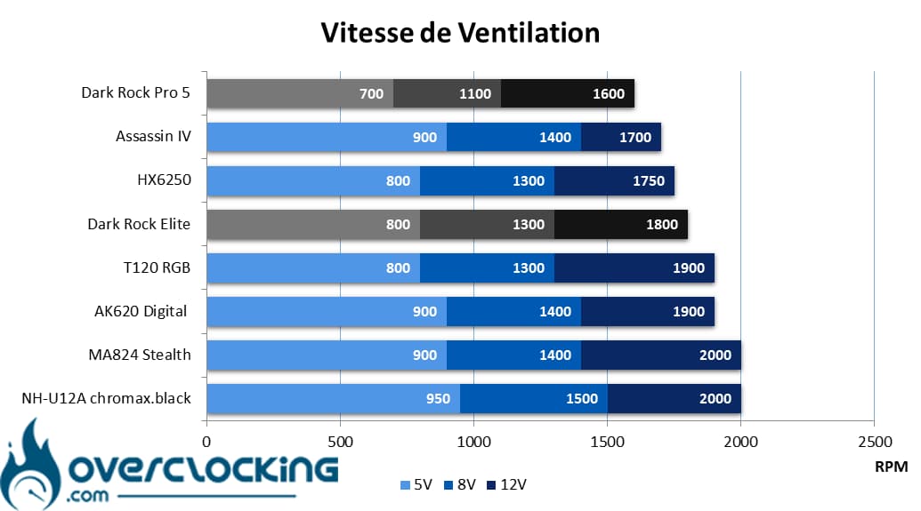 be quiet! Dark Rock Pro 5 - Dark Rock Elite vitesse ventilateur