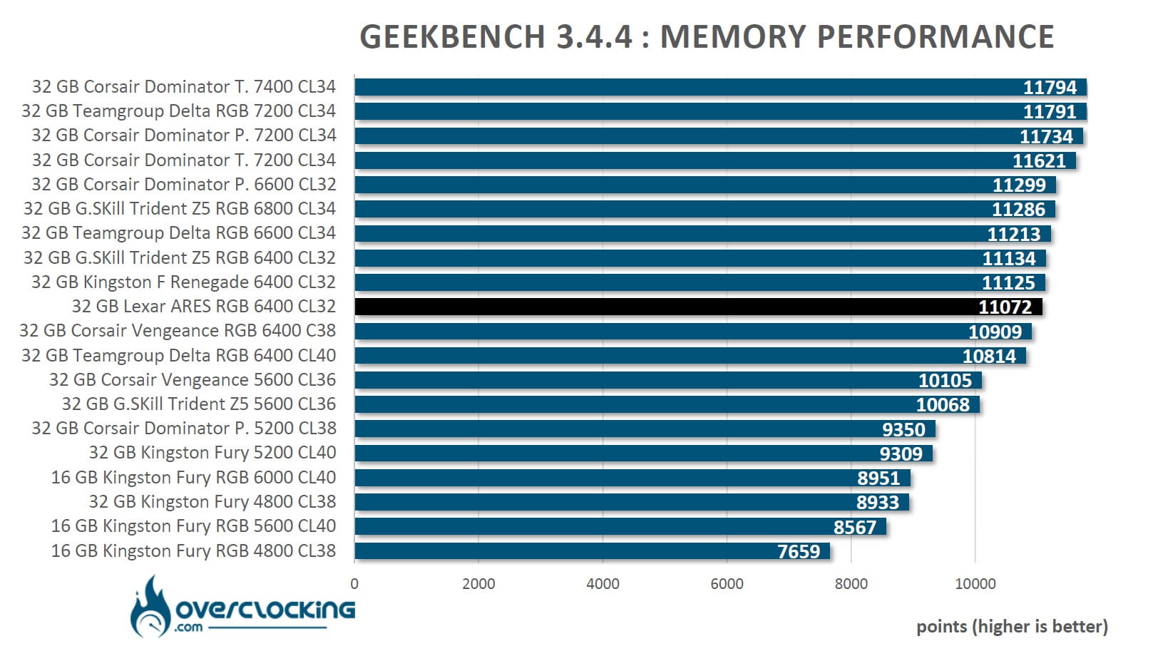 Test du kit mémoire DDR5 Mexar ARES 6400 CL32