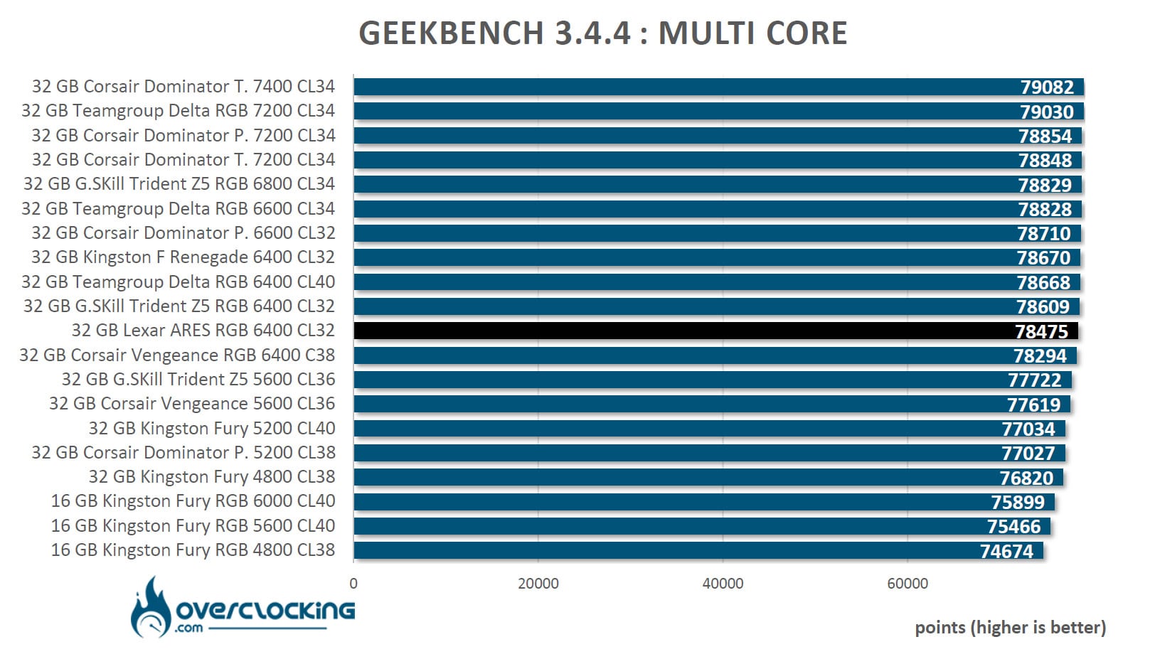 Test du kit mémoire DDR5 Mexar ARES 6400 CL32
