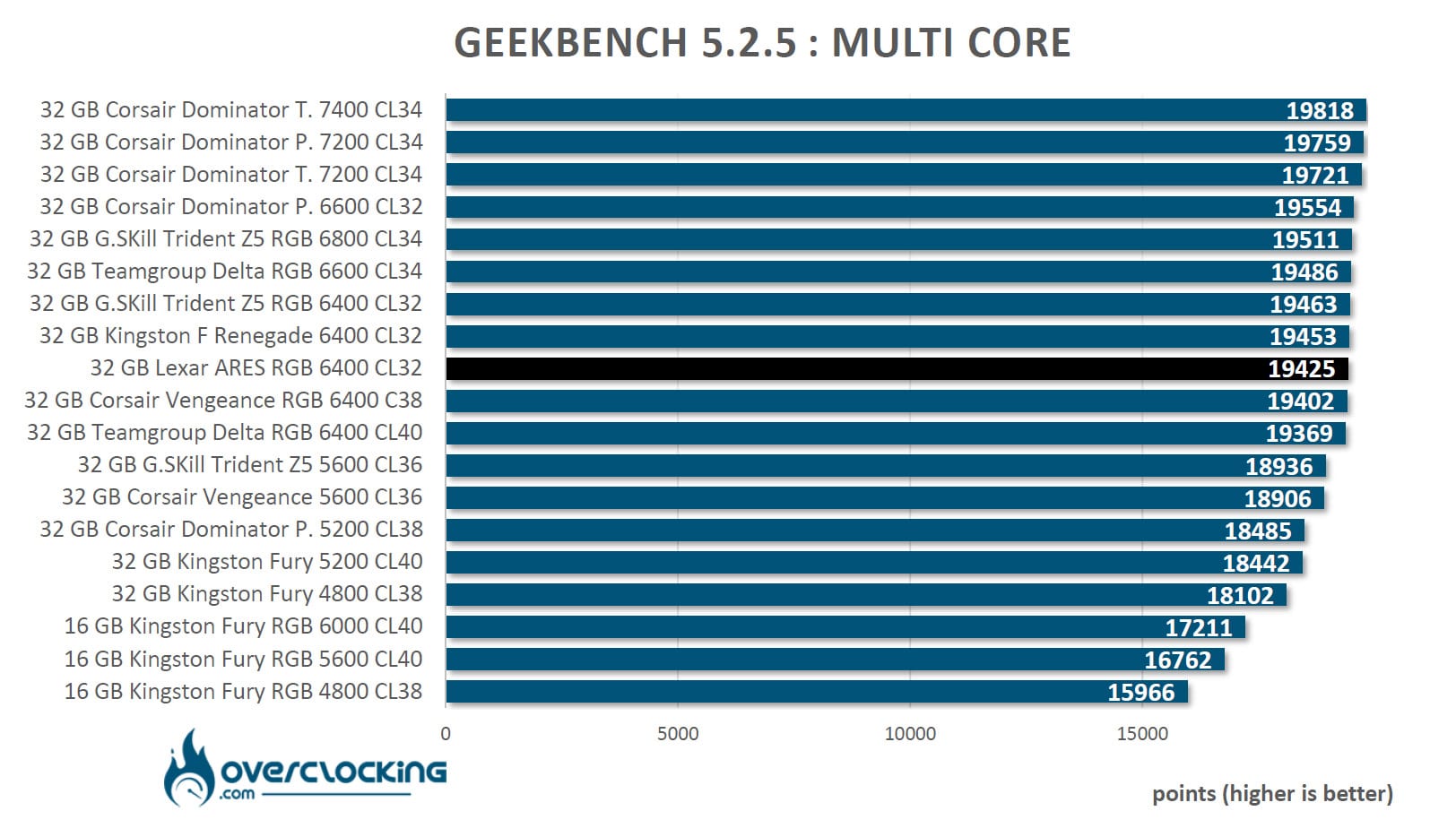 Test du kit mémoire DDR5 Mexar ARES 6400 CL32