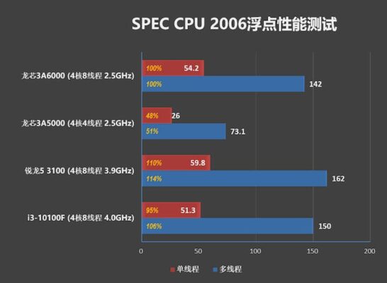 Loongson 3A6000 SPEC CPU