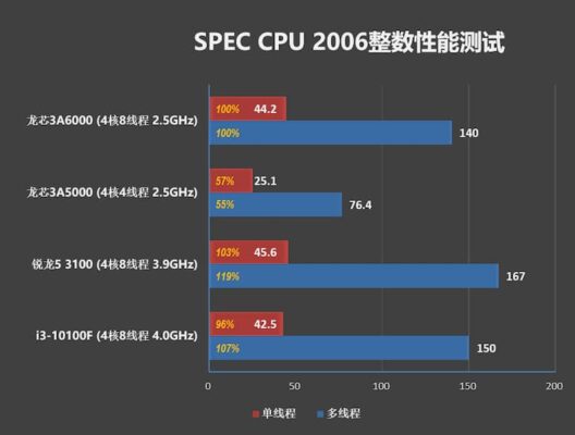 Loongson 3A6000 SPEC CPU