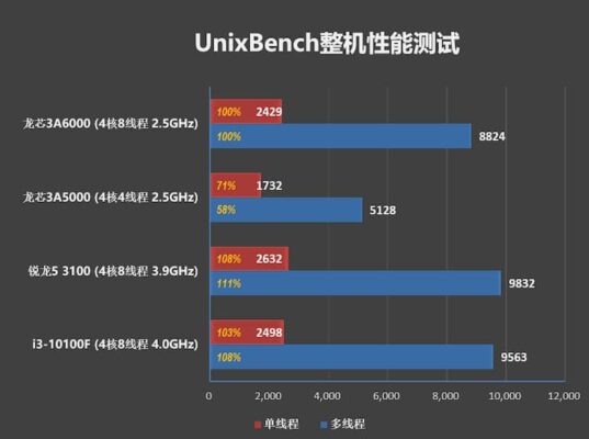Loongson 3A6000 Unix Bench
