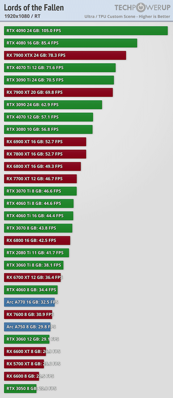 Lord of the Fallen perf 1080p ray tracing