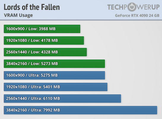 Lord of the Fallen consommation VRAM