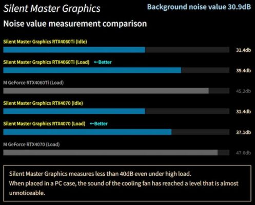 Sycom RTX 40 Noctua bruit