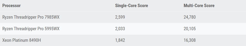 Threadripper Pro 7985WX GeekBench 6