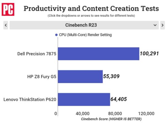Threadripper Pro 7995WX Cinebench R23 stock.