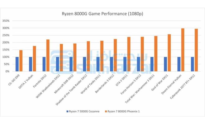 Ryzen 8000G performances jeux