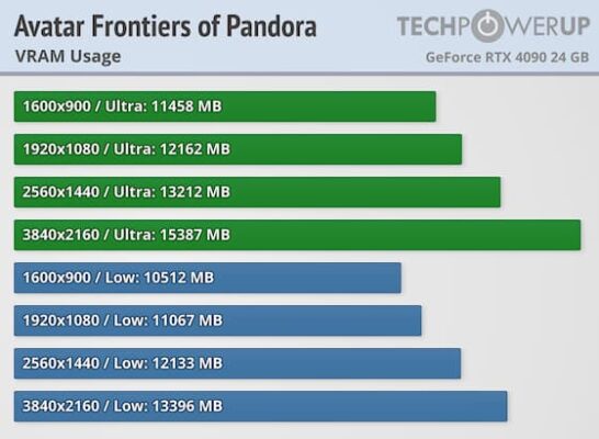 Avatar: Frontiers of pandora consommation VRAM