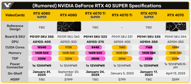On fait le point sur les prochaines cartes NVIDIA SUPER