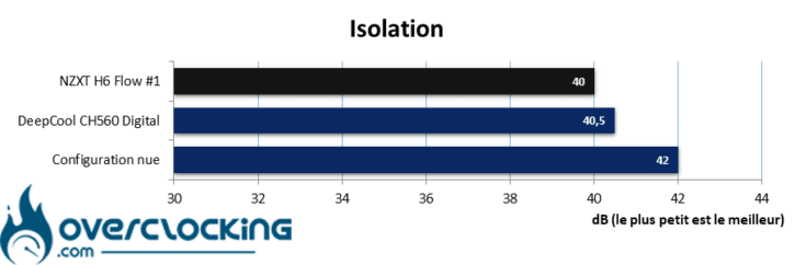 Isolation
