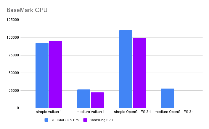 REDMAGIC 9 Pro benchmark