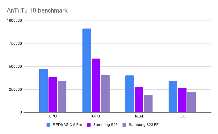 REDMAGIC 9 Pro benchmark