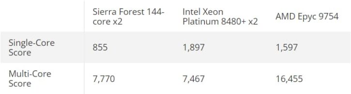 GeekBench 6 Sierra Forest