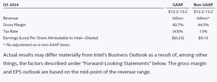 Résultats financiers Intel estimation Q1 2024
