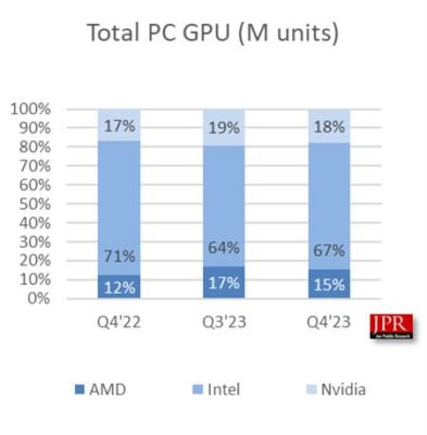Parts de marché Intel, AMD, NVIDIA