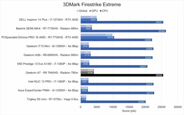 Geekcom A7 3dmark