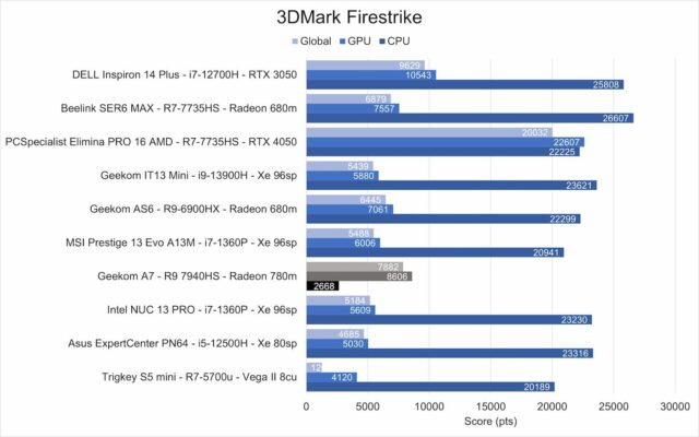 Geekcom A7 3dmark
