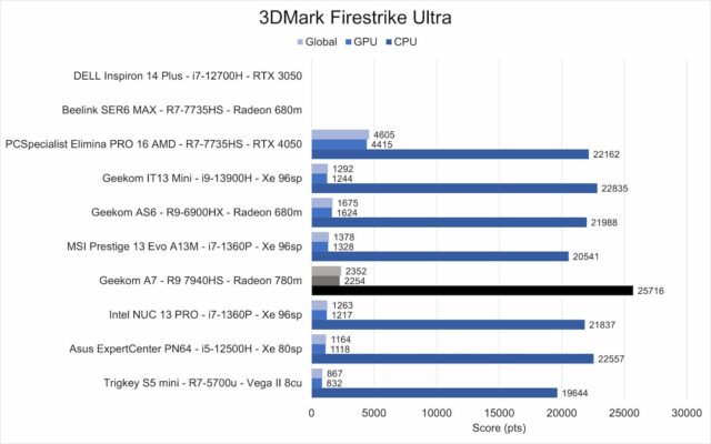 Geekcom A7 3dmark