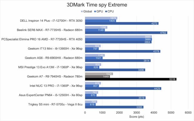 Geekcom A7 3dmark