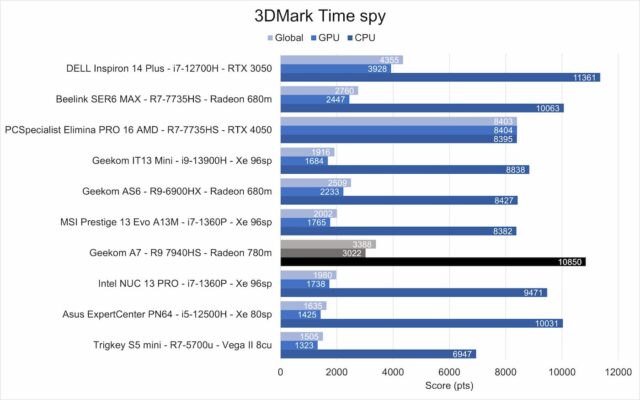 Geekcom A7 3dmark