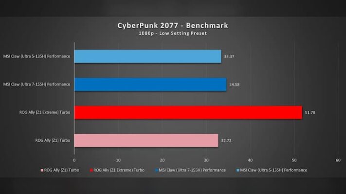 MSI Claw Cyberpunk 2077